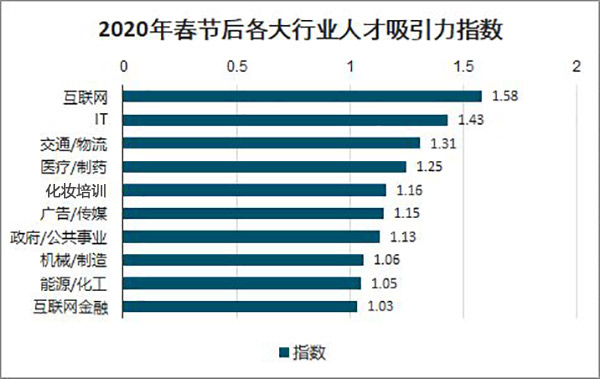 2020最新就業(yè)報(bào)告：化妝行業(yè)好就業(yè)，工資高