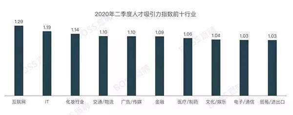 2020最新就業(yè)報(bào)告：化妝行業(yè)好就業(yè)，工資高