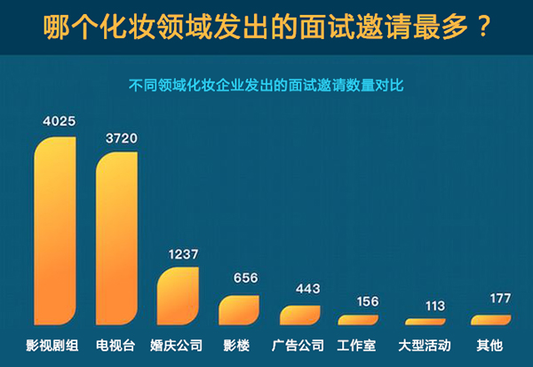 人才缺口150萬，化妝行業(yè)前景到底有多好？